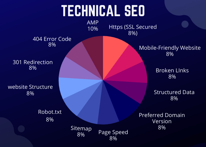 Technical SEO - all the performance elements that search pages require while ranking a site