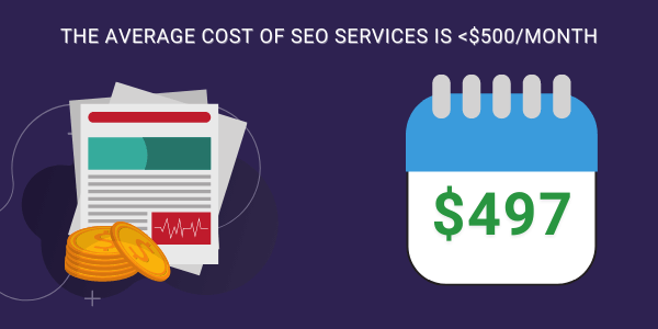 The Average cost of SEO services is $500Month