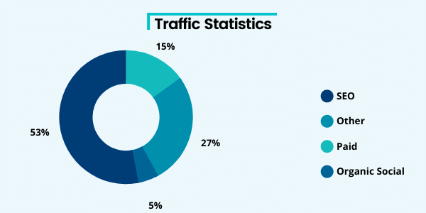 Traffic Statistics - why you should choose SEO over PPC