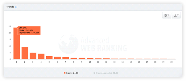 expected click-through rates for the top 20 search positions on Google