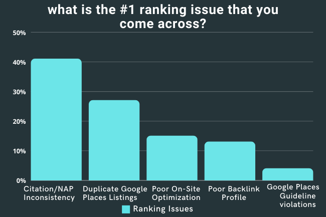 what is the #1 ranking issue that you come across (1)