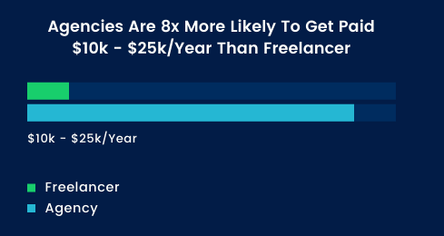 Agency vs. Freelancer - Agencies Are 8x More Likely To Get Paid $10k - $25kYear Than Freelancer