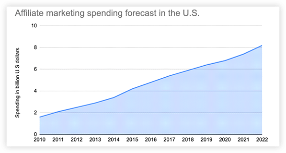 Amazon affiliate marketing forecast in US