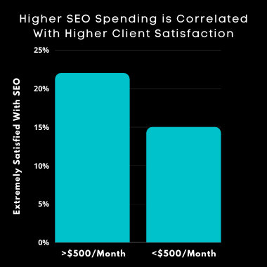 Higher SEO Spending is Correlated With Higher Client Satisfaction (1)