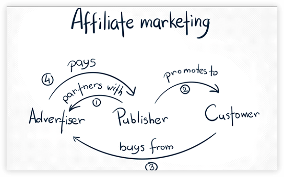 How Does Affiliate Marketing Work