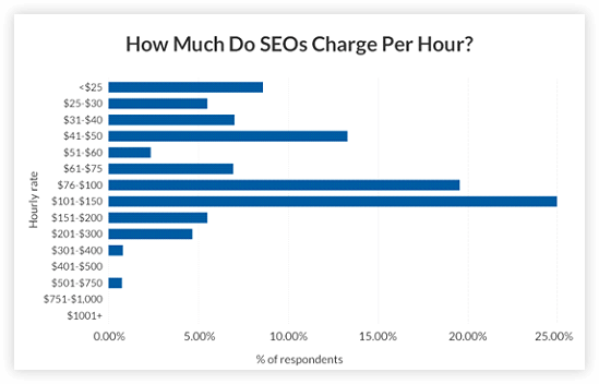 How Much Do SEOs charge per hour