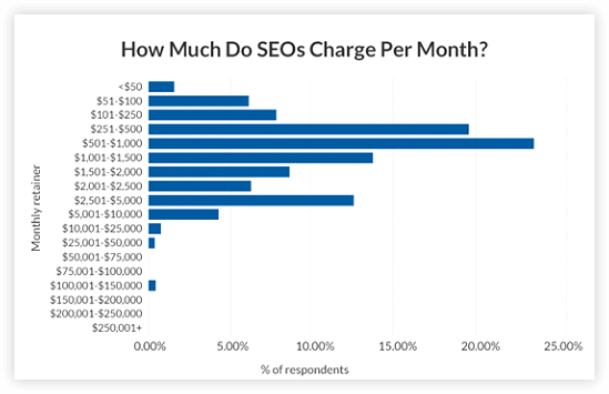 How Much Do SEOs charge per month