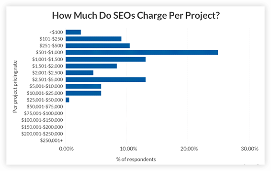 How Much Do SEOs charge per project
