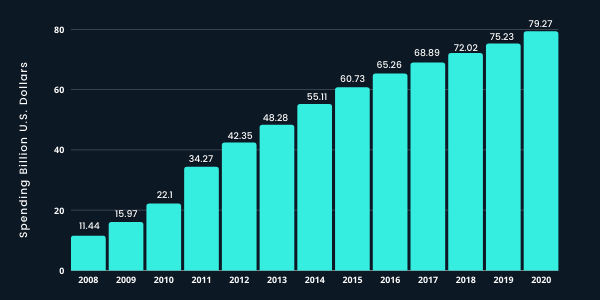 Is SEO Really Worth It - Spending Billion U.S. Dollars