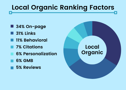 Local Organic Ranking Factors