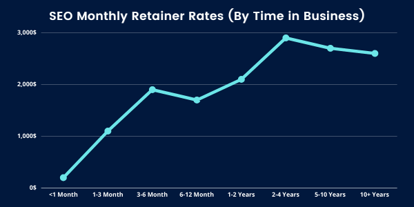 SEO Monthly Retainer Rates (By Time in Business)