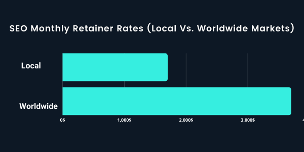 SEO Monthly Retainer Rates (Local Vs. Worldwide Markets)