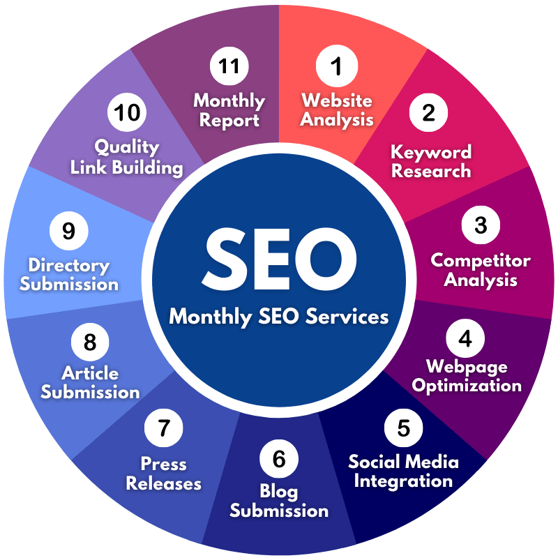 SEO monthly packages