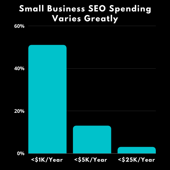 Small Business SEO Spending Varies Greatly