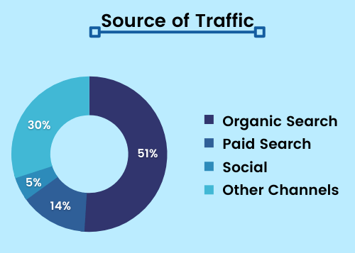 Source of Traffic statics - Which Is Better Local SEO Or Paid Search