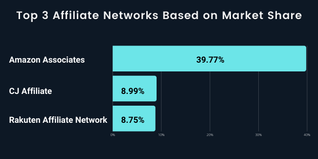 Top 3 Affiliate Networks Based on Market Share (1)