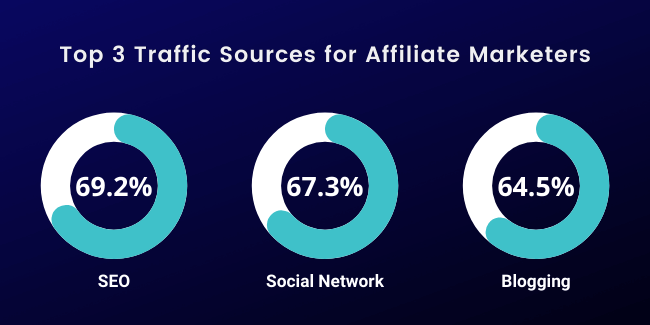 Top 3 Traffic Sources for Affiliate Marketers