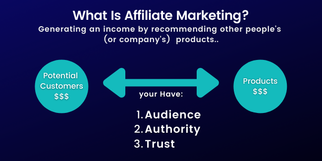What Is Affiliate Marketing - amazon affiliate marketing