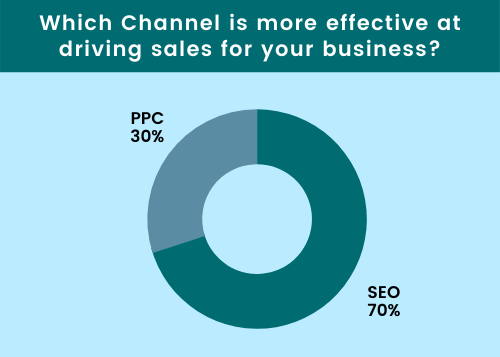 Which Channel is more effective at driving sales for your business