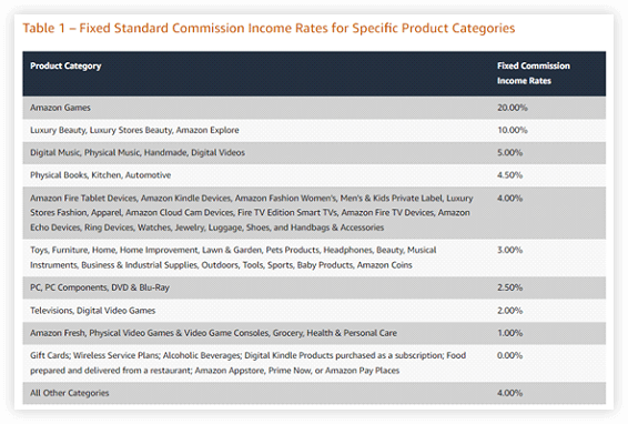 amazon affiliate Commission Rate