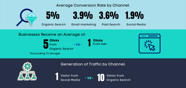 average conversion rate of Organic Search, social media , Email marketing, Paid Search