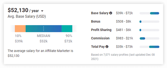 average income of an affiliate marketer