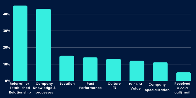 factors that you need to consider while choosing the best-suited company for your business