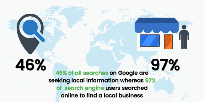 importance of Local SEO Audit - local seo statistics