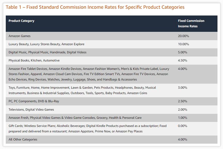 Amazon product categories and commissions